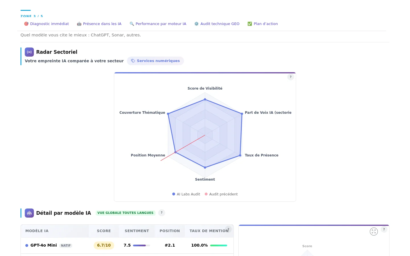 Radar sectoriel comparant la marque à son secteur, détail par modèle IA