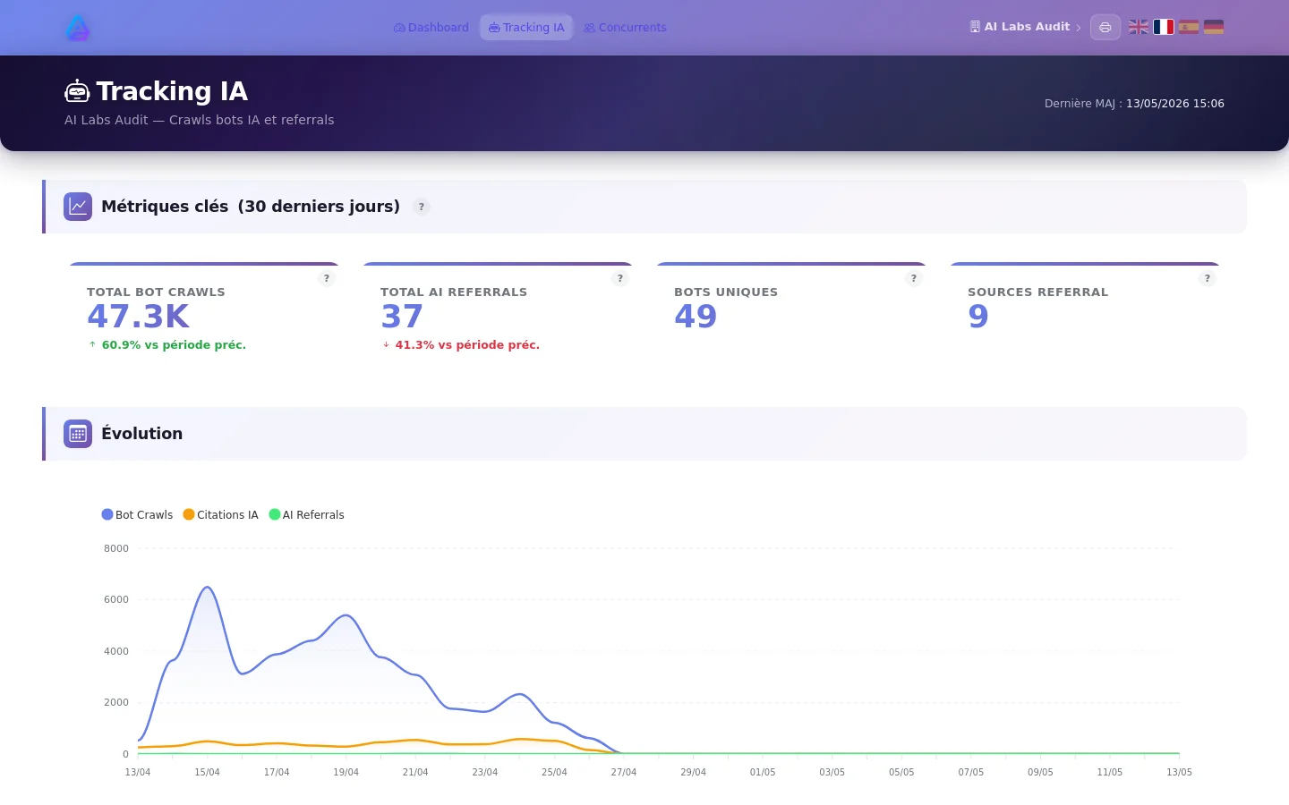 Tracking IA — crawls de bots, referrals, sources et évolution