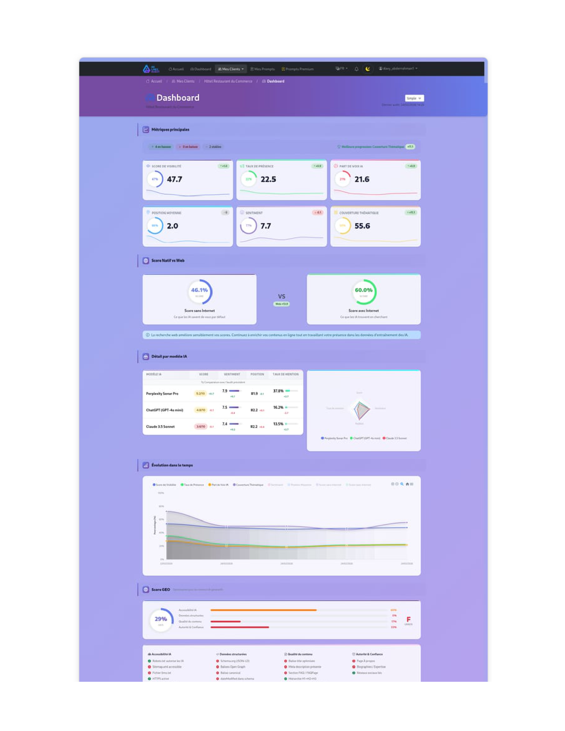 Dashboard client AI Labs Audit